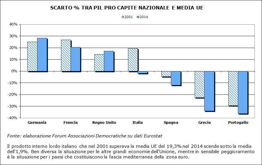 Eurostat certifica il declino economico dell’Italia dall’entrata nell’euro 2